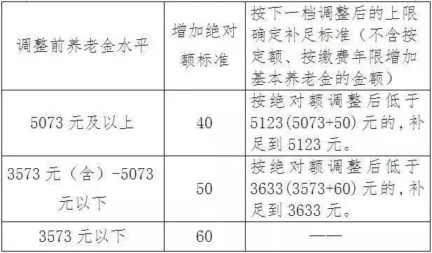 2017年养老金上调通知 - 2017年养老金上调通知书