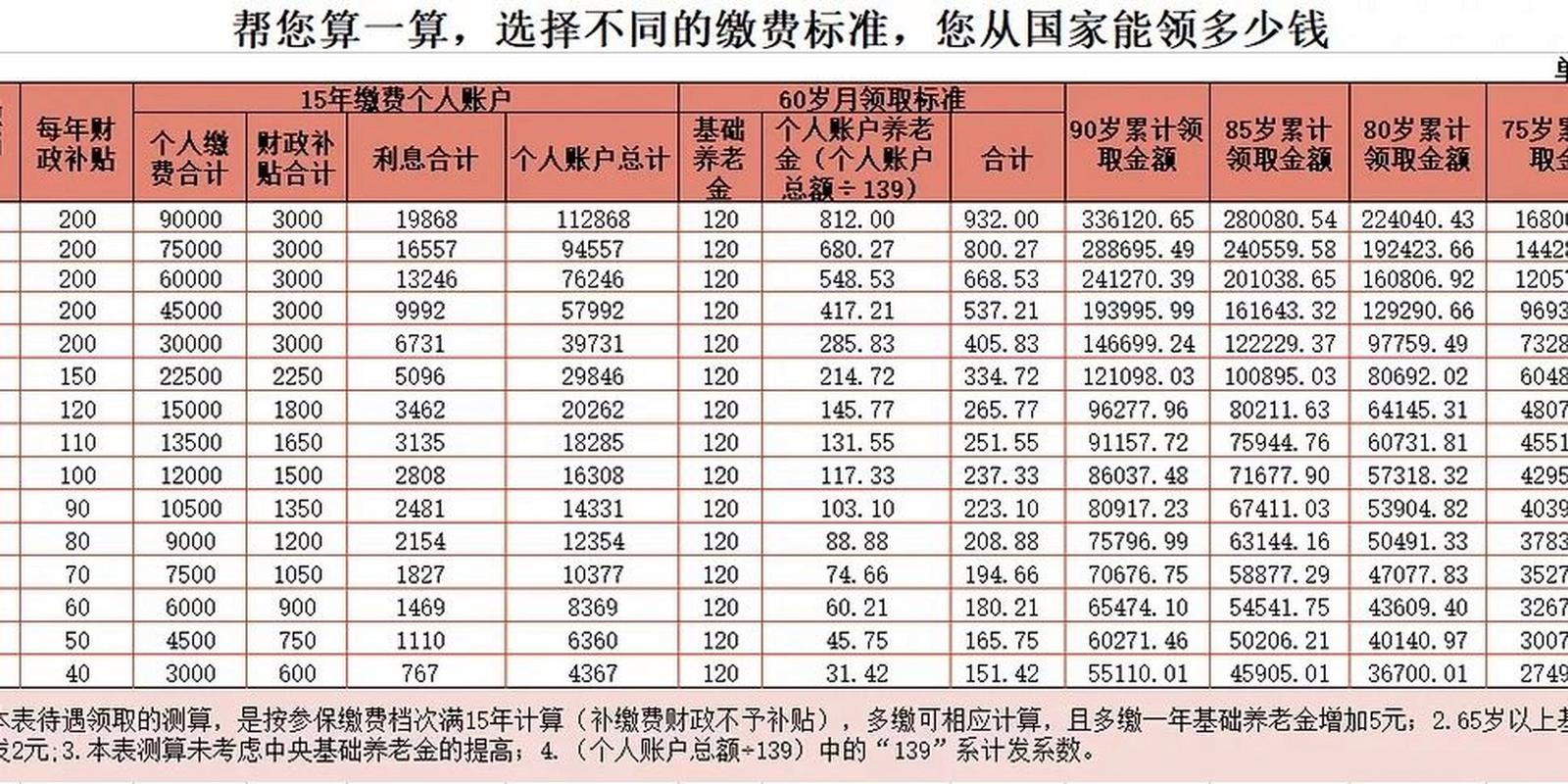 养老保险一次性缴纳（养老保险一次性缴纳多少钱）