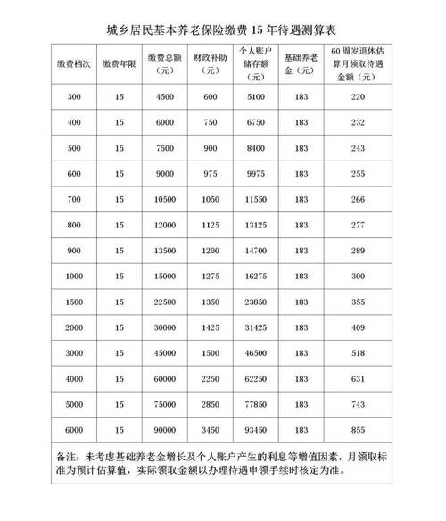 城乡基本养老保险，城乡基本养老保险交200能领多少钱