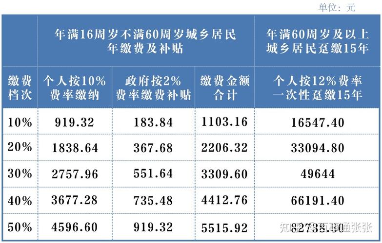 城乡基本养老保险，城乡基本养老保险交200能领多少钱