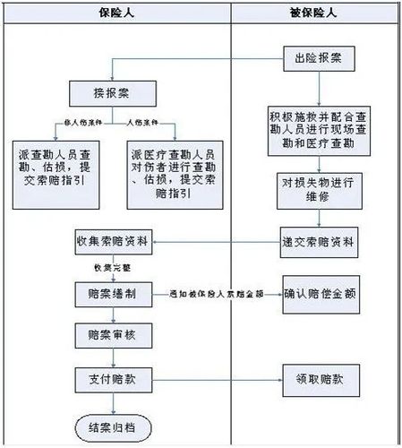 人保车险理赔流程 - 人保车险理赔流程一览表