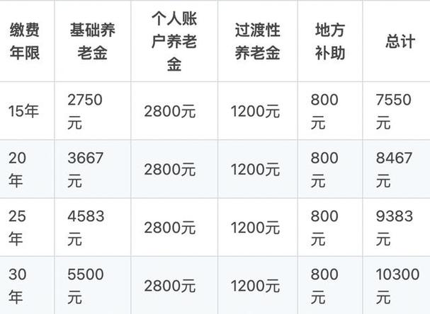 社保交满15年每月领多少钱（自己交社保怎样交多少钱一个月）