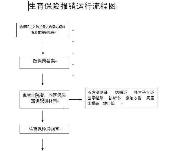 生育险怎么报销，生育险怎么报销需要什么资料