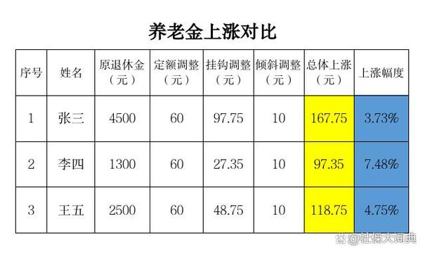 上海养老金上调 - 上海养老金上调什么时候补发