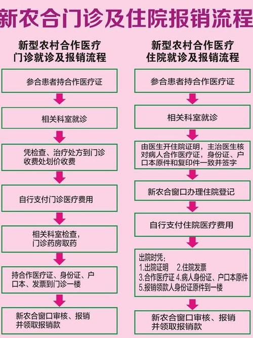 新农合报销流程图，新农合报销流程图片