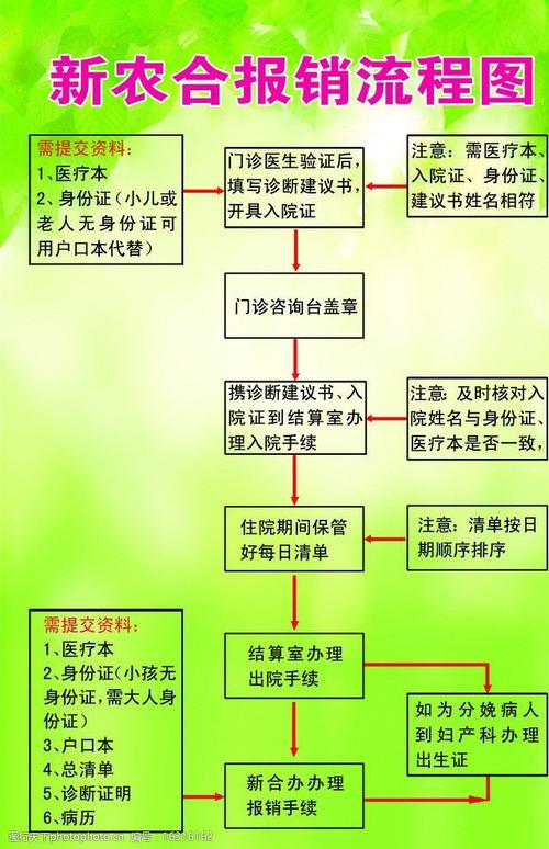 新农合报销流程图，新农合报销流程图片