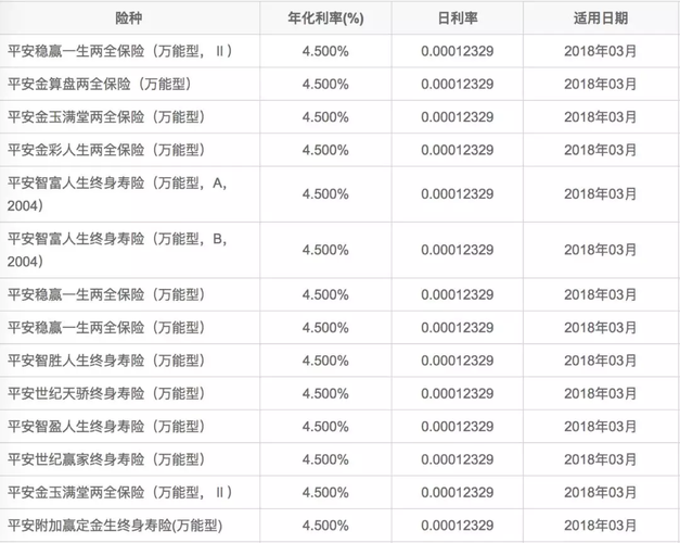 平安人寿万能险（平安人寿万能险结算利率）