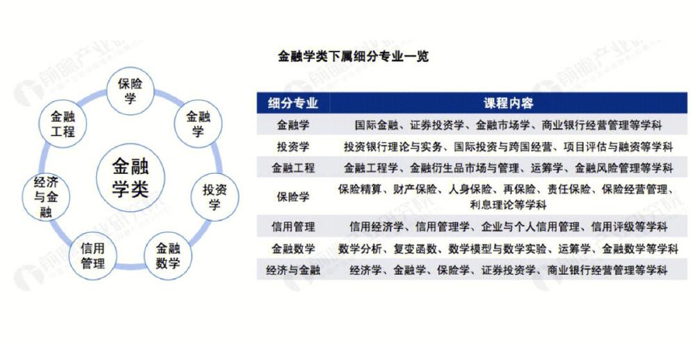 金融保险专业，金融保险专业课程