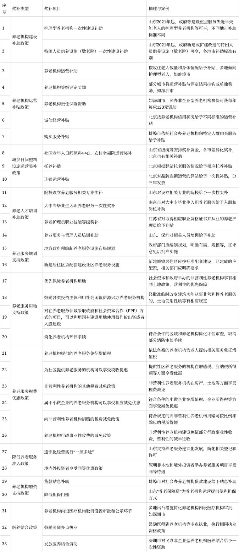 民办养老院优惠政策，民办养老院收费是多少