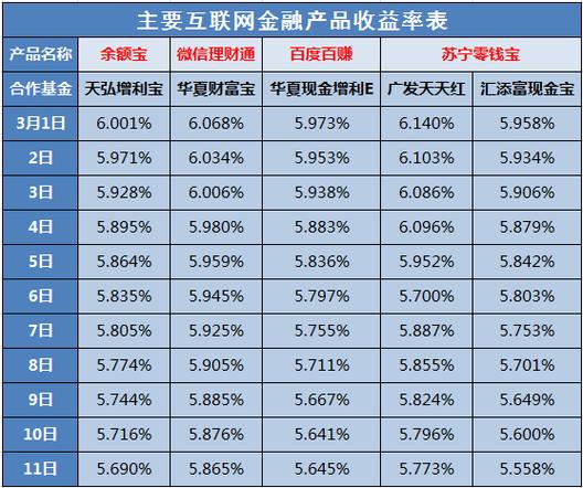 理财通收益率 - 理财通收益率怎么计算