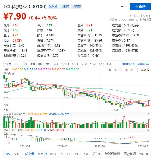 tcl科技股票（tcl科技股票最新利好消息）