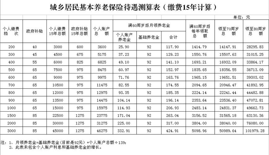 居民养老保险缴费标准 - 湖南省城乡居民养老保险缴费标准