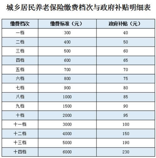 居民养老保险缴费标准 - 湖南省城乡居民养老保险缴费标准