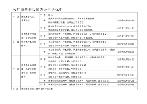 医疗事故分级标准，医疗事故分级标准pdf