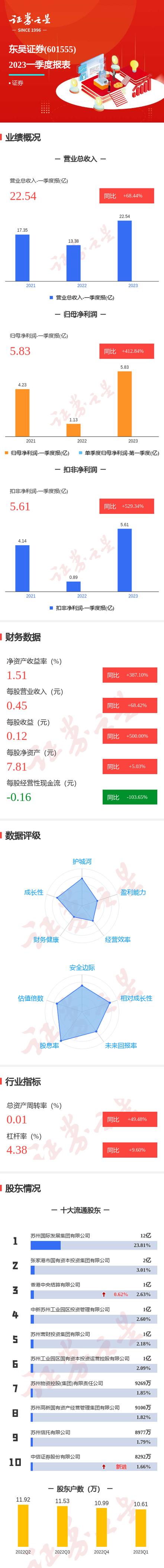 关于东吴证券股票的信息