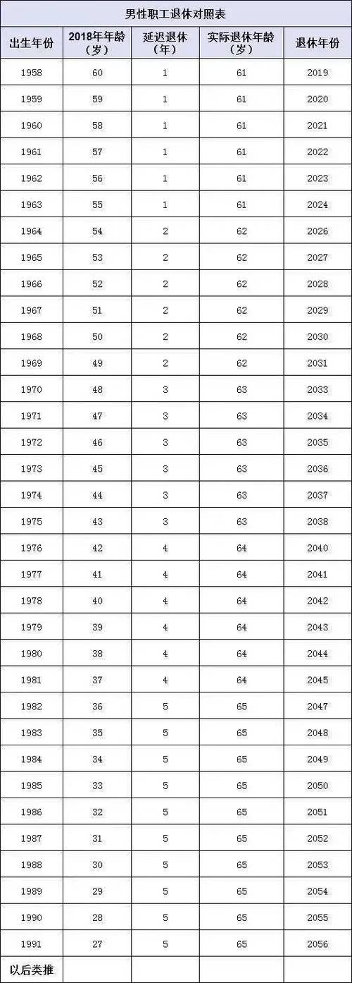 延迟退休年龄2016（延迟退休年龄最新规定表）