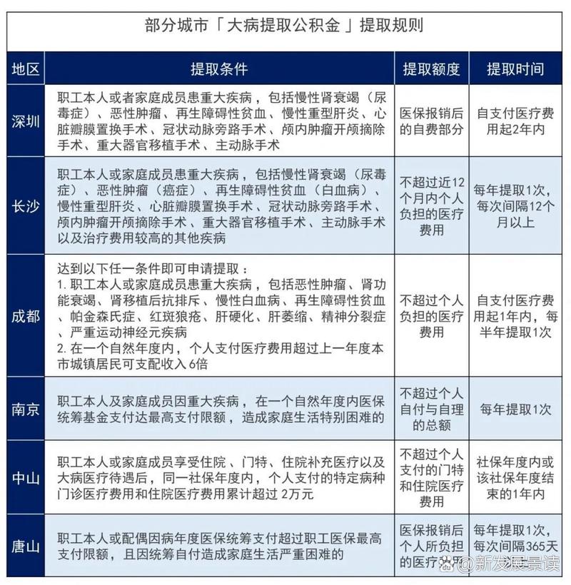 大病提取公积金，大病提取公积金多久到账