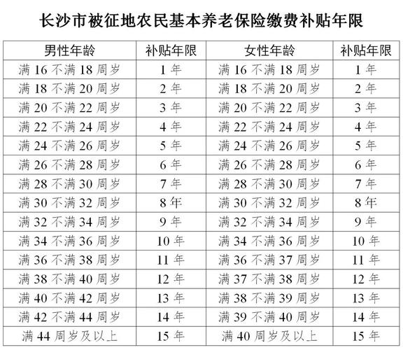 被征地农民养老保险 - 被征地农民养老保险政策文件