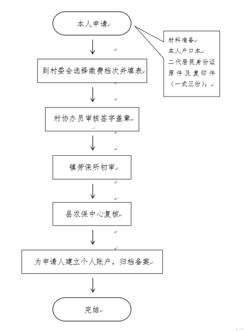 城镇居民社会养老保险（城镇居民社会养老保险制度）