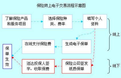 保险电子商务（保险电子商务与传统电子商务的改变）