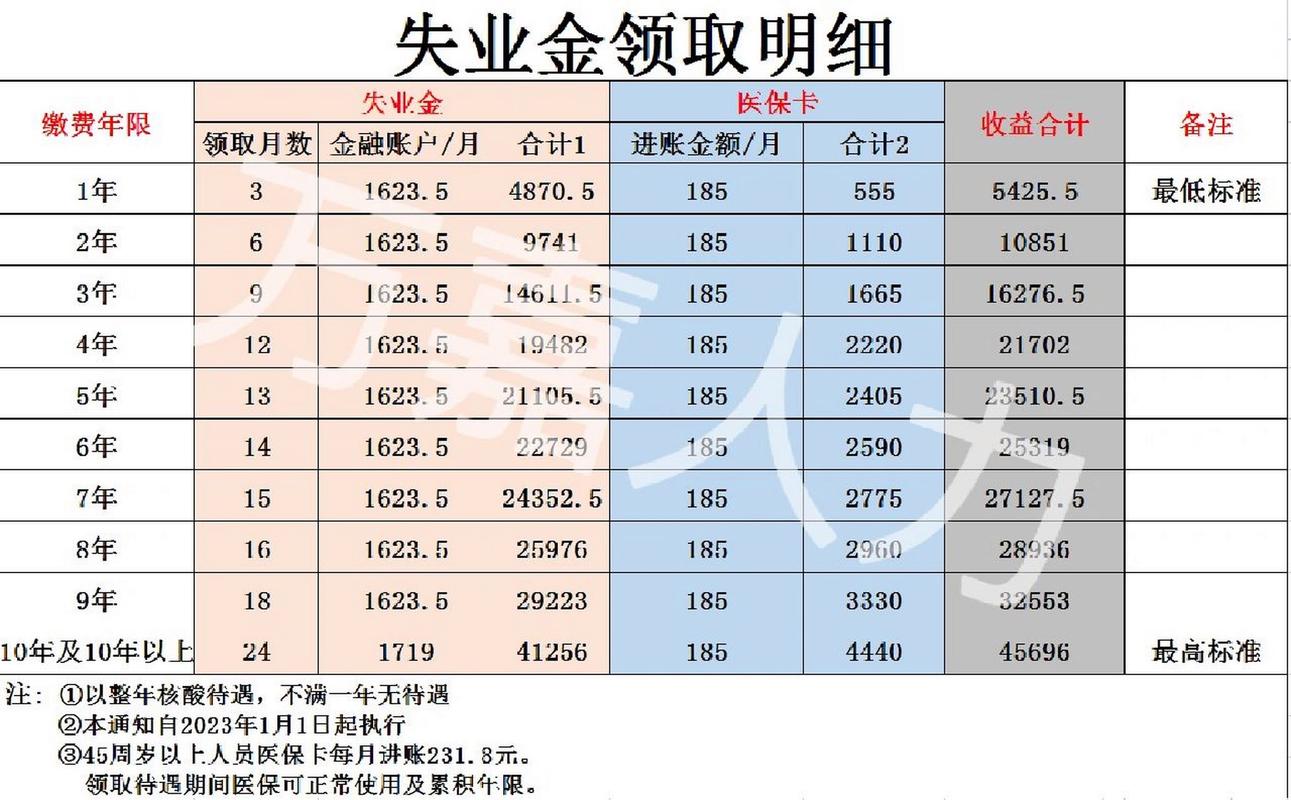 失业保险费率，失业保险费率单位和个人