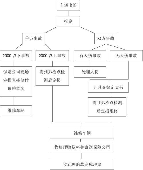 车险理赔流程图 - 车险理赔简化流程可分为五个步骤