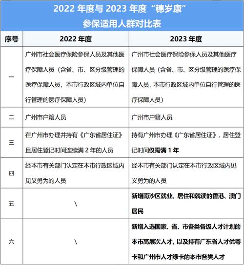 穗岁康保险 - 穗岁康保险报销范围