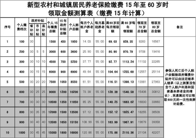 农村养老保险怎么买（农村养老保险怎么买断）