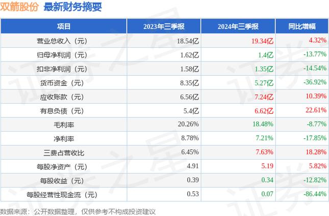 002381双箭股份 - 002381双箭股份最新消息