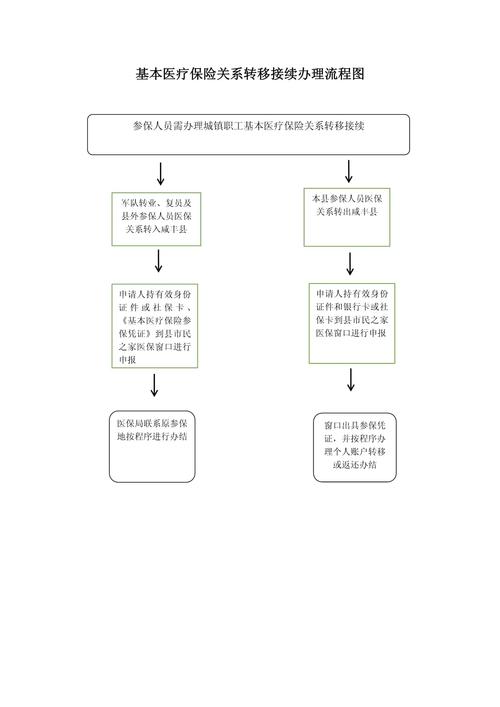 医疗保险转移,医疗保险转移后个人余额怎么办 医疗保险转移,医疗保险转移后个人余额怎么办
