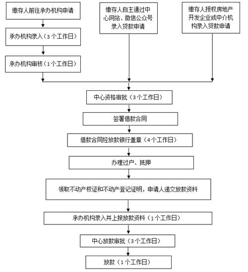 广州公积金管理中心(广州公积金管理中心) 广州公积金管理中心(广州公积金管理中心)