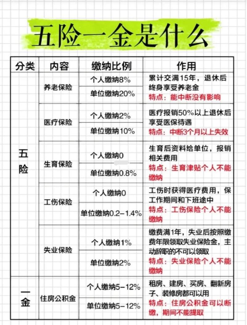 五险一金有哪些 - 五险有哪些 五险一金有哪些 - 五险有哪些