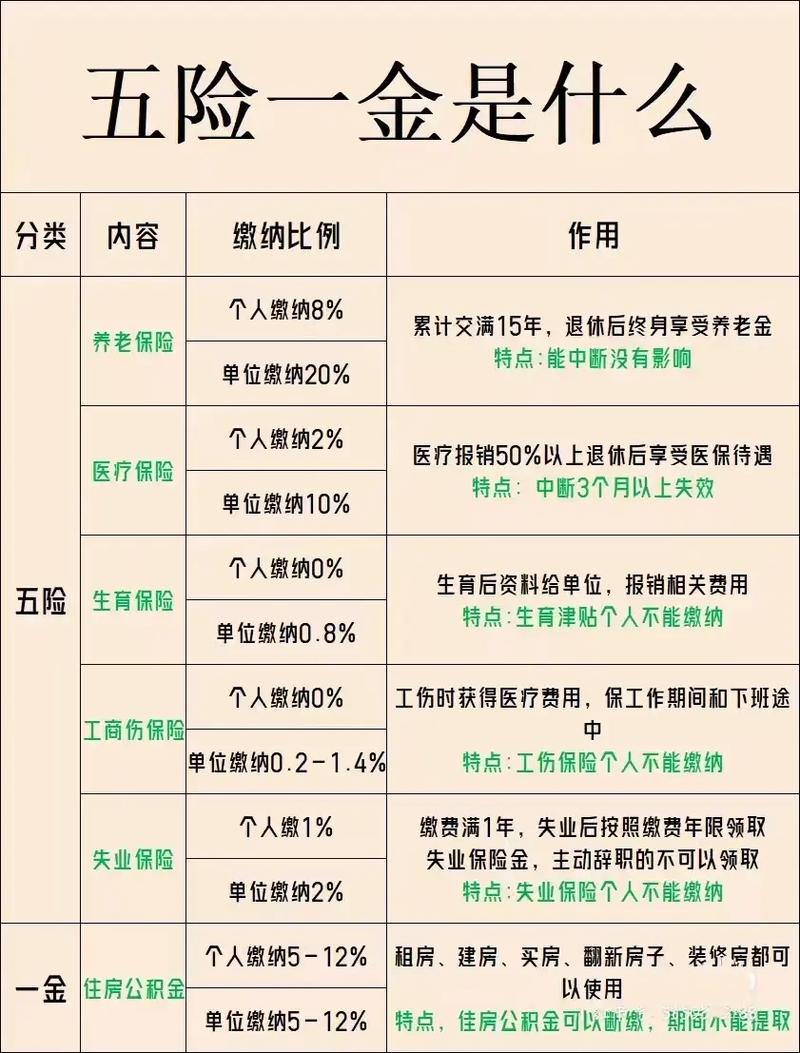 五险一金有哪些 - 五险有哪些 五险一金有哪些 - 五险有哪些