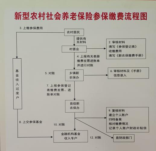 新型农村社会养老保险(新型农村社会养老保险和城镇居民养老保险的区别) 新型农村社会养老保险(新型农村社会养老保险和城镇居民养老保险的区别)