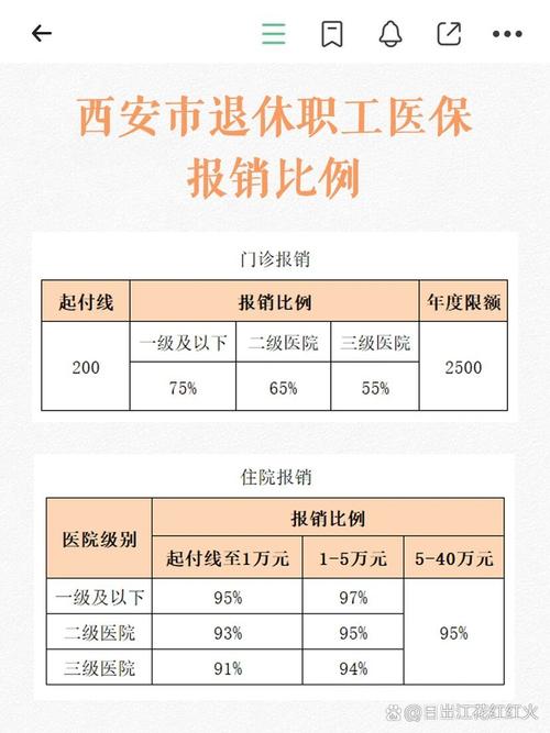 退休职工医疗保险，退休职工医疗保险住院报销比例是多少