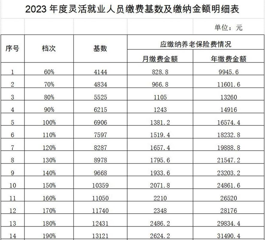 城镇居民养老保险缴费标准，柳州市城镇居民养老保险缴费标准