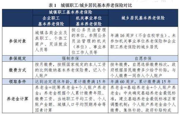 我国养老保险制度 - 我国养老保险制度包括 我国养老保险制度 - 我国养老保险制度包括