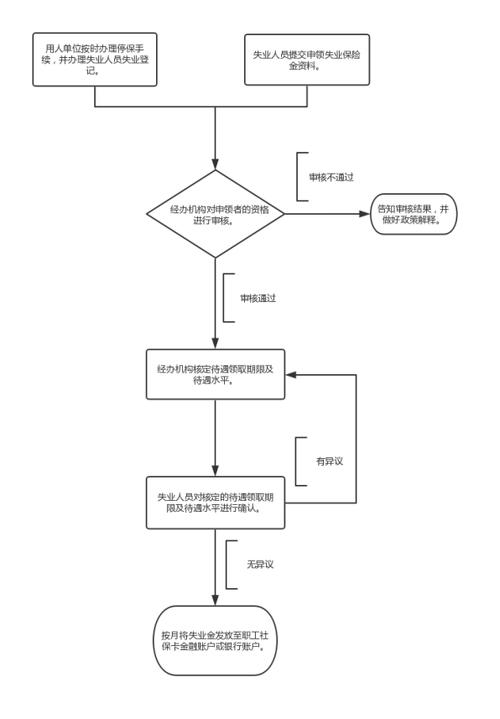 失业保险金如何领取（失业保险金如何领取,领多少）