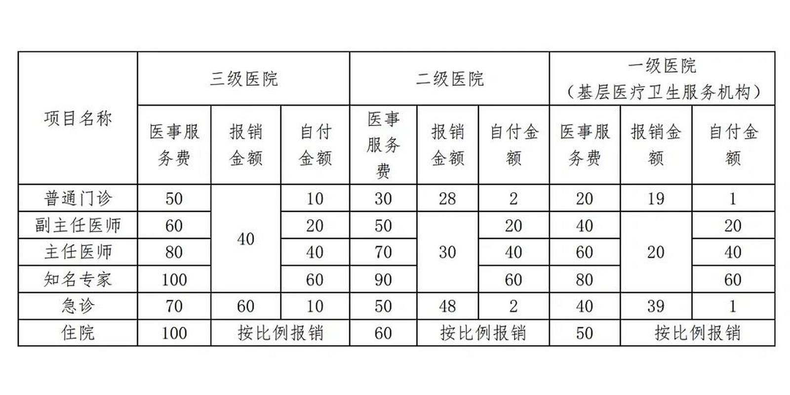 北京市公费医疗，北京市公费医疗管理办法