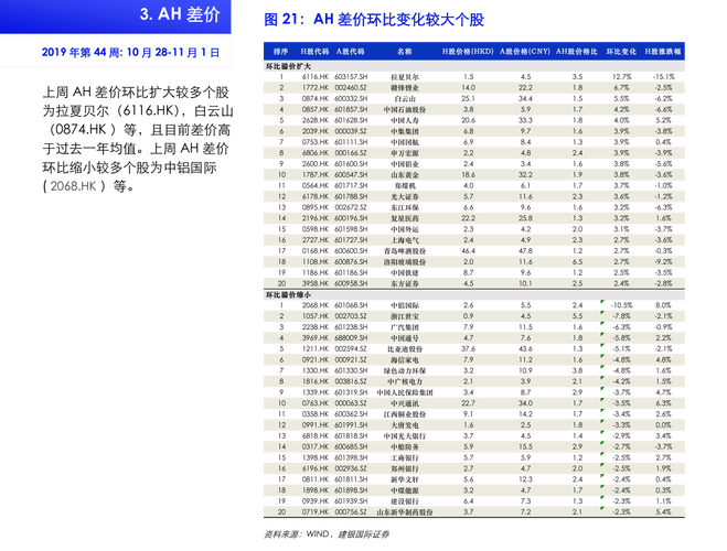 股票000501 - 股票000007