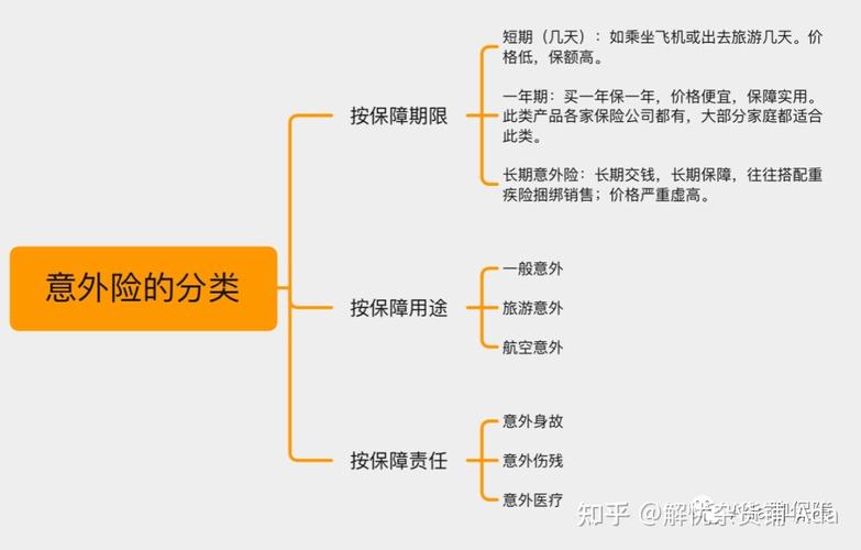 意外险分类,意外险分类费用表一览表 意外险分类,意外险分类费用表一览表