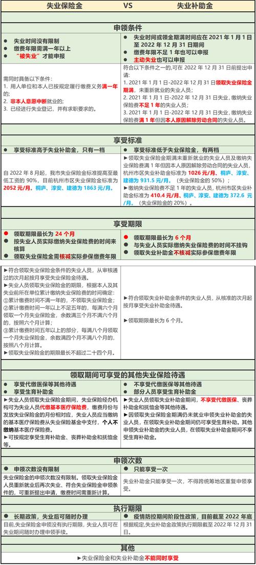 失业保险金和失业补助金的区别,失业保险金与失业补助金的区别是什么 失业保险金和失业补助金的区别,失业保险金与失业补助金的区别是什么