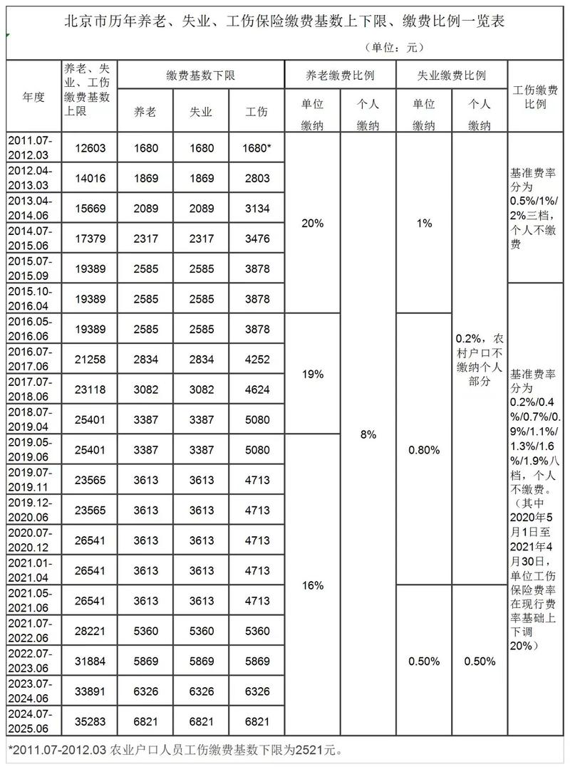 2013社保缴费基数 - 2013年社保缴费比例 2013社保缴费基数 - 2013年社保缴费比例