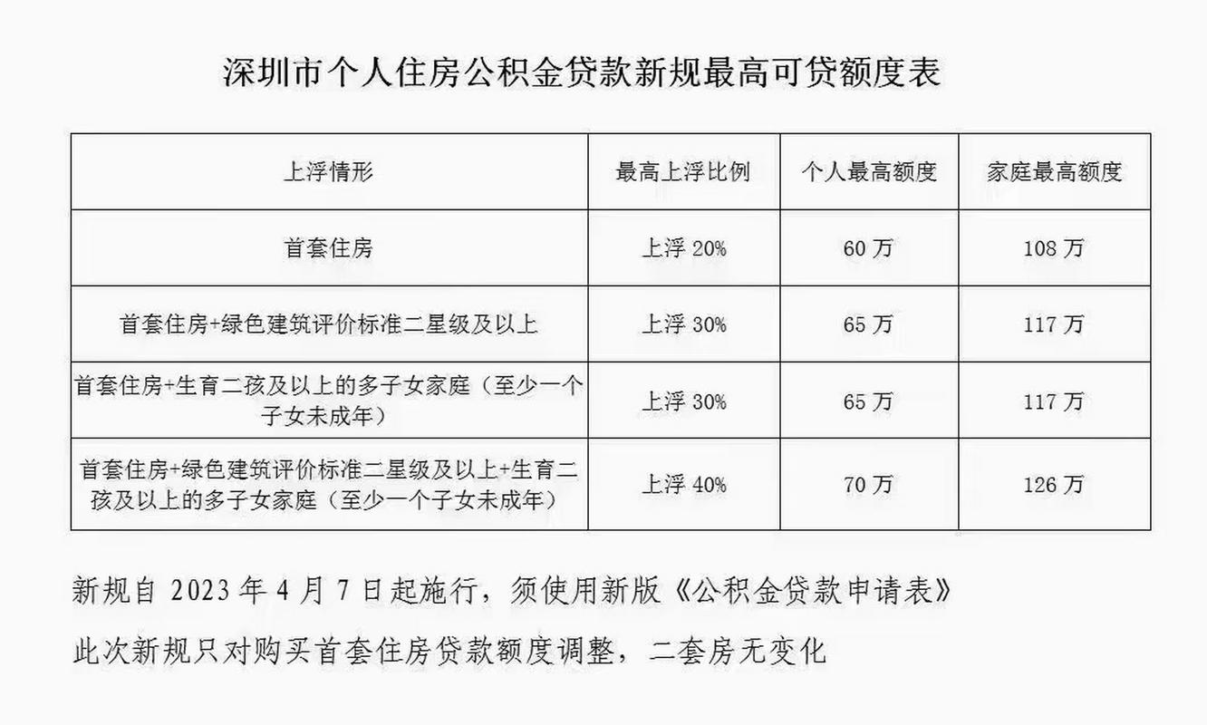 深圳公积金贷款 - 深圳公积金贷款需要什么条件 深圳公积金贷款 - 深圳公积金贷款需要什么条件