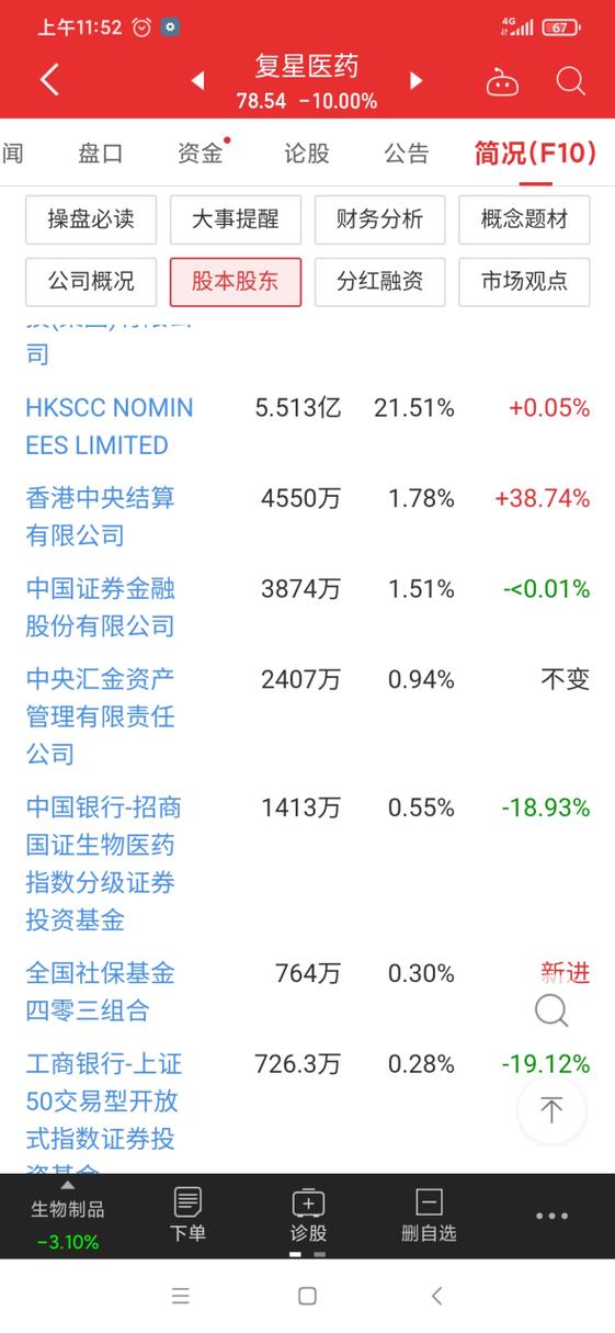 复星医药股票 - 600196复星医药股票 复星医药股票 - 600196复星医药股票