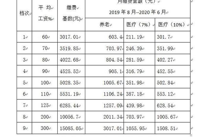 2021年社保缴费明细表(2021年社保缴费明细表荆州) 2021年社保缴费明细表(2021年社保缴费明细表荆州)