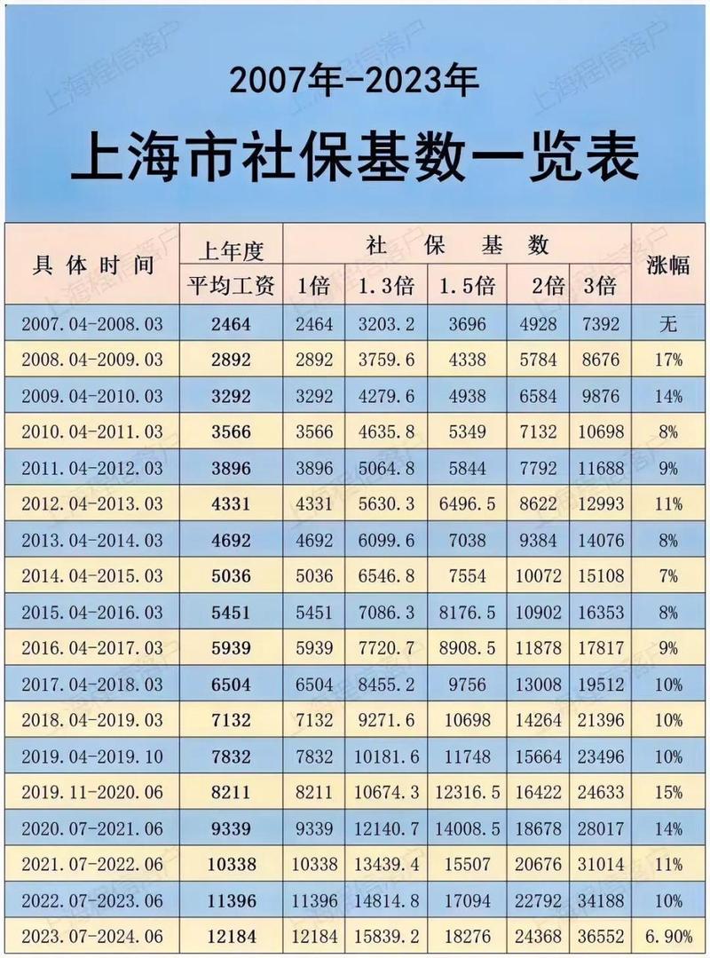 2012年上海社保缴费基数 - 2012年上海最低社保基数 2012年上海社保缴费基数 - 2012年上海最低社保基数