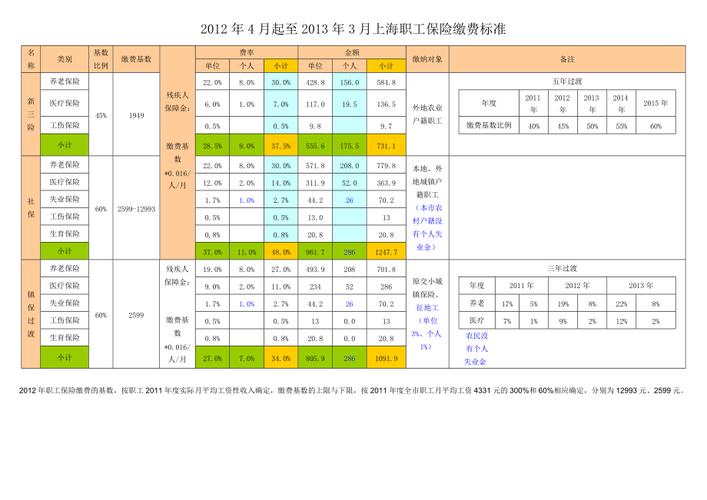 2012年上海社保缴费基数 - 2012年上海最低社保基数 2012年上海社保缴费基数 - 2012年上海最低社保基数