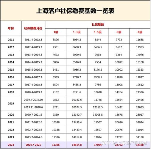 2012年上海社保缴费基数 - 2012年上海最低社保基数 2012年上海社保缴费基数 - 2012年上海最低社保基数