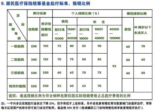 农村医疗保险2019年新政策 - 农村医疗保险政策2020 农村医疗保险2019年新政策 - 农村医疗保险政策2020
